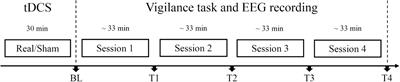 The neuroelectrophysiological and behavioral effects of transcranial direct current stimulation on executive vigilance under a continuous monotonous condition